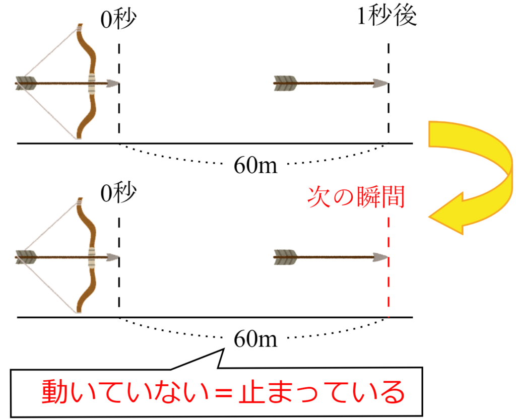 飛ぶ矢は止まっている？ゼノンの謎と量子力学が明かす時間の真実