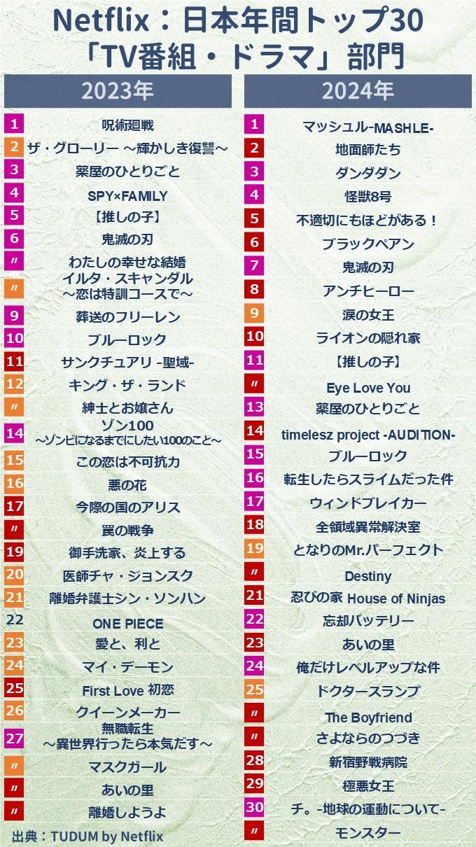 Netflix日本の全作品網羅！今すぐ観るべき独占作と注目アニメ