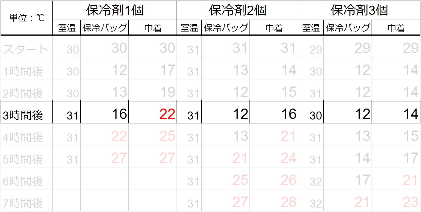 お弁当は何時間もつ？朝作って昼までが危険な理由と常温保存の限界