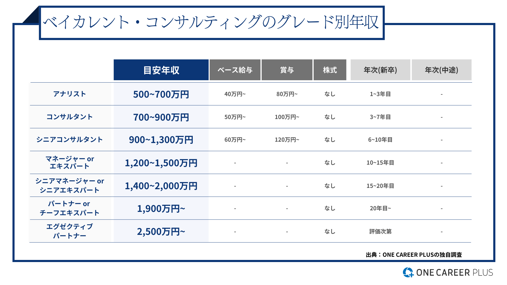 ベイカレントのプロデューサー年収は？2000万超の真偽と役職別給与