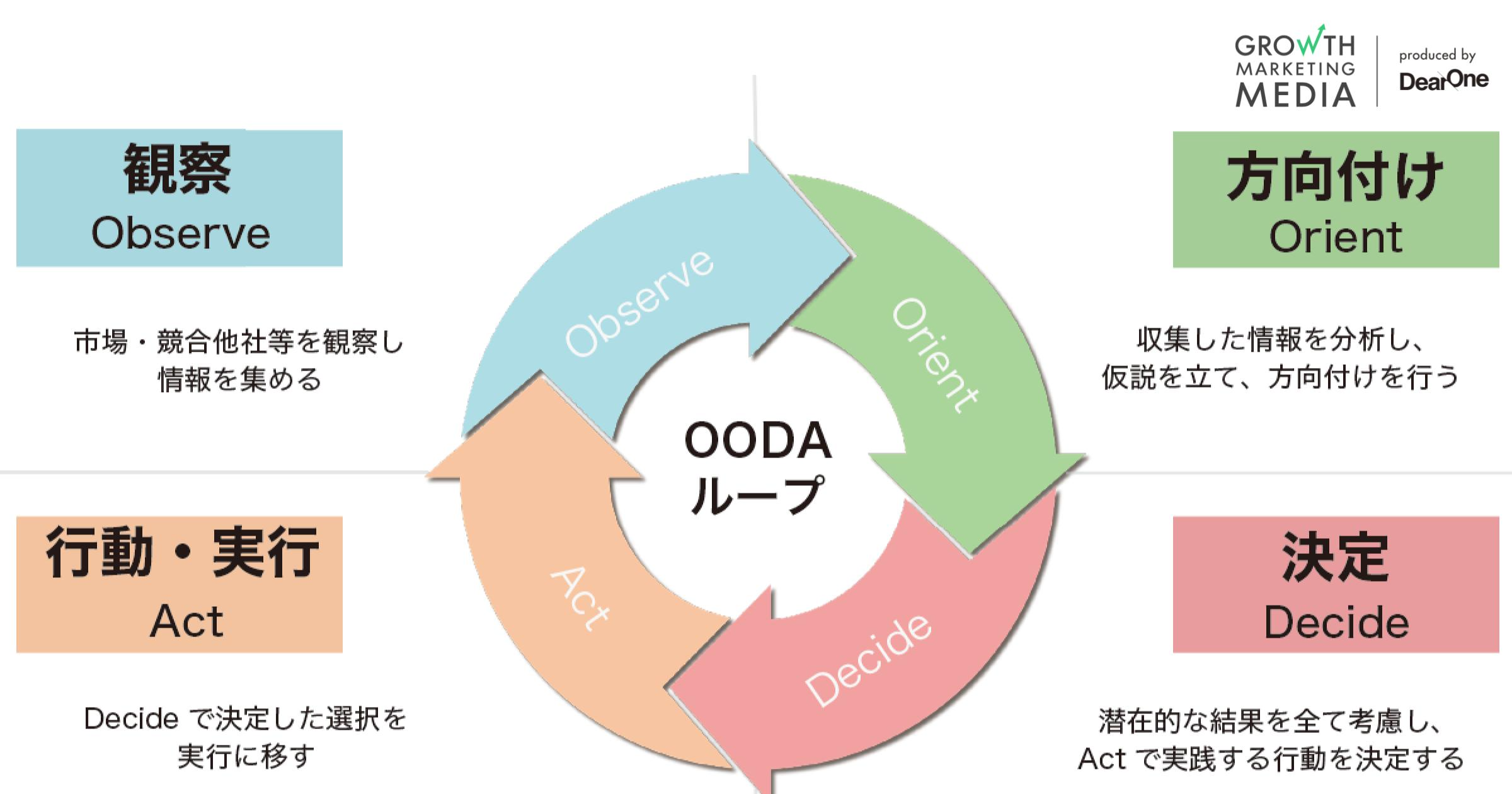 Oodaループはもう古い？時代遅れ説の真相と2026年の意思決定術