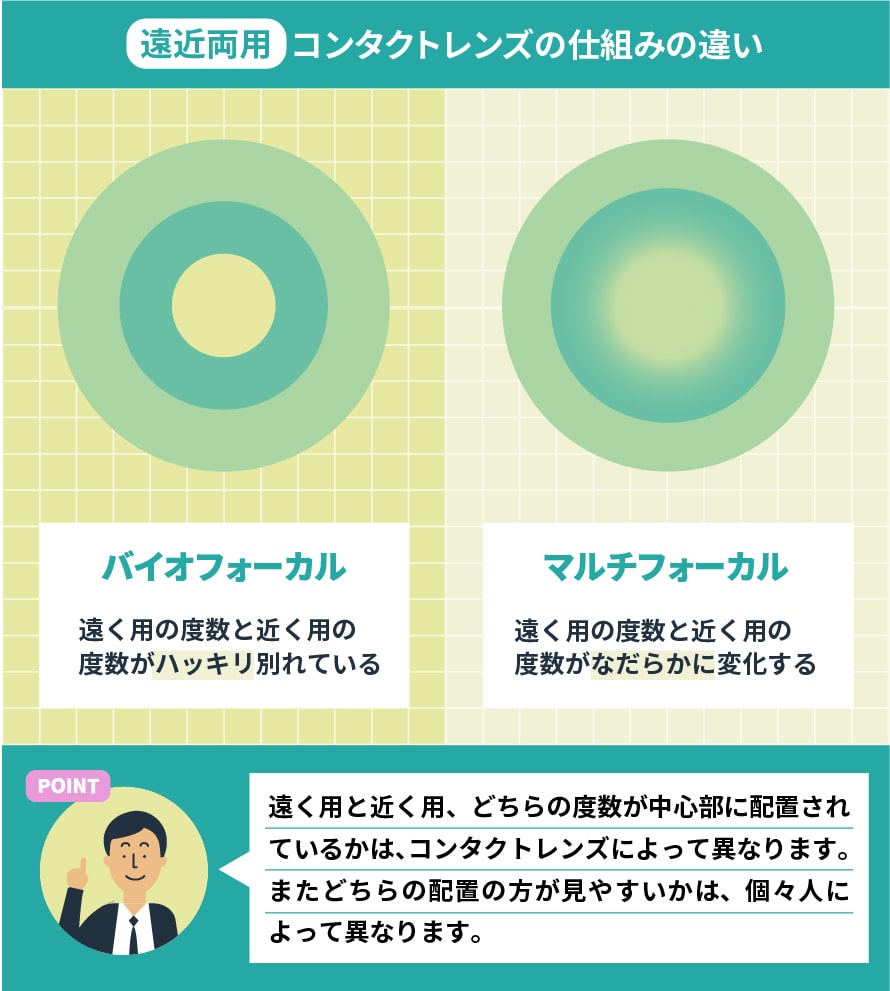 遠近両用コンタクトの口コミを検証！見えにくい噂の真相と後悔防ぐ選び方