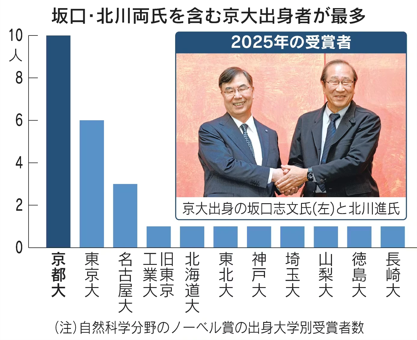 なぜ京大はノーベル賞受賞者が多いのか？自由な学風が生んだ独創性