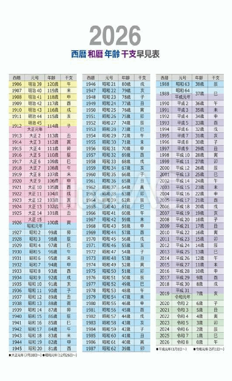 【2026年】生年月日早見表！西暦和暦変換・満年齢と学歴計算まとめ