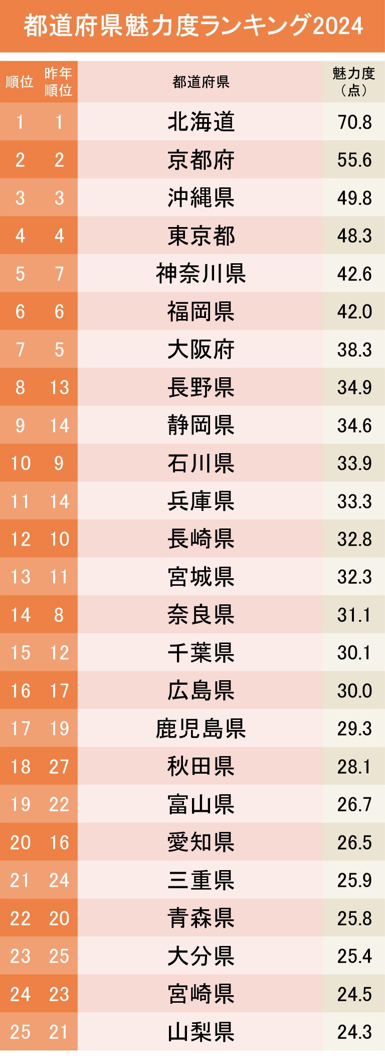 都道府県魅力度ランキング2026最新全順位と最下位の真相