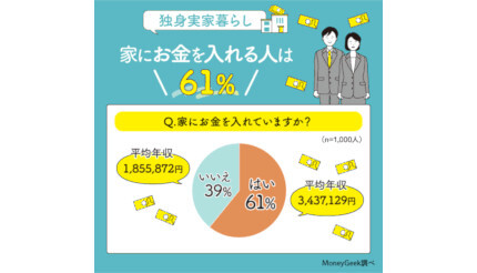 【画像あり】 実家 暮らし 家 に 入れる お金 最新写真集＆動画まとめ #846