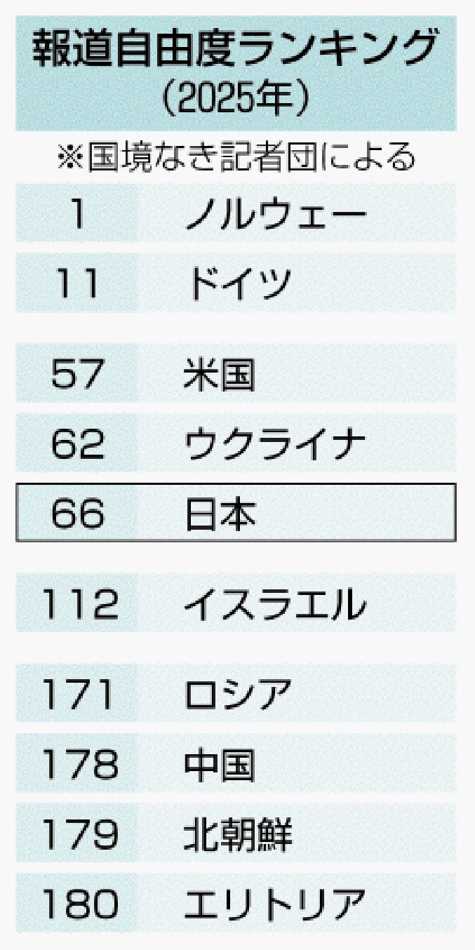 日本の報道の自由度はなぜG7最下位？低い理由と現場の実態を暴く
