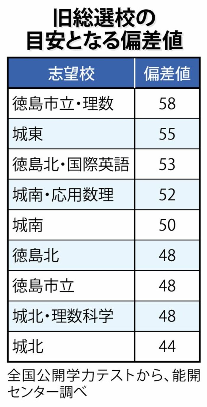 徳島高校偏差値ランキング2026！城東・徳島北のボーダー異変と真相