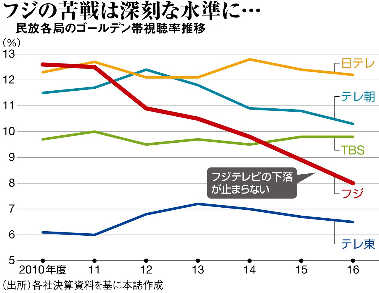 テレビ視聴率崩壊の真相｜コアシフトとTver台頭が変えた現在地