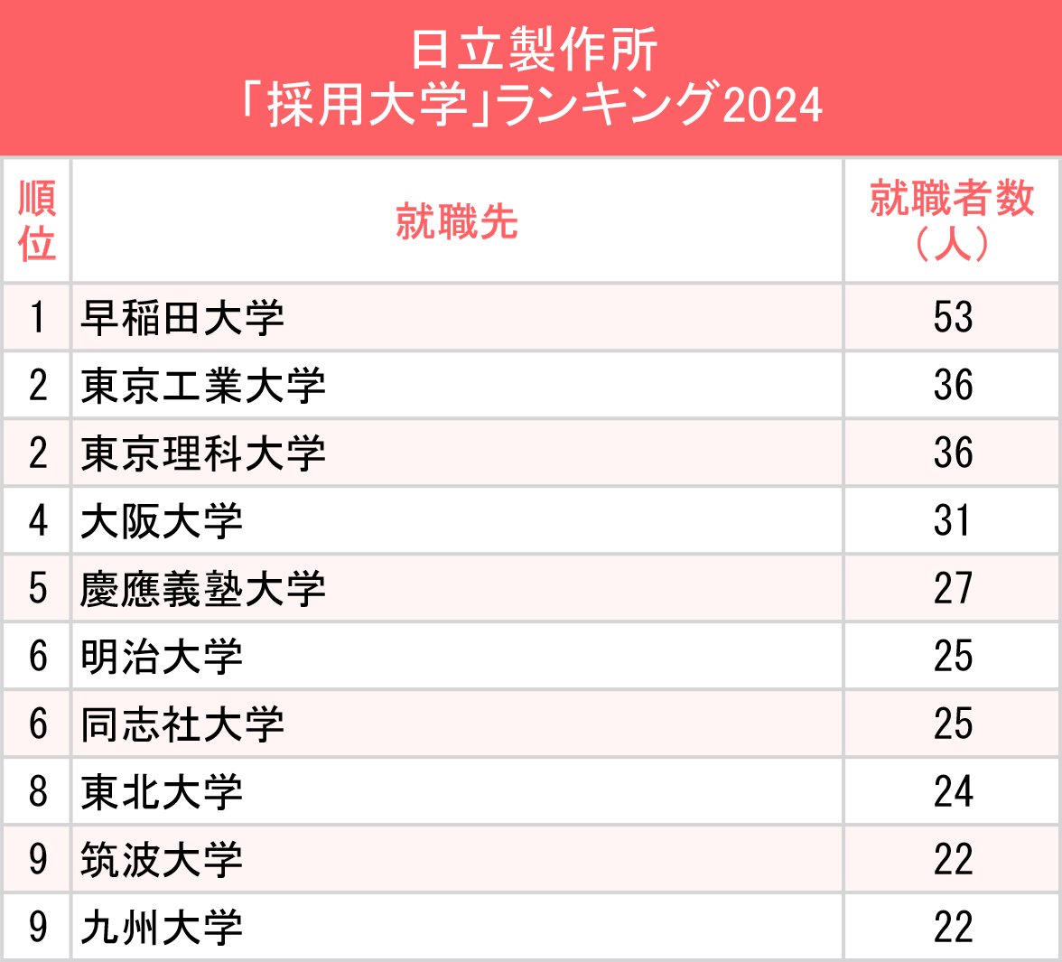 日立製作所の採用大学ランキングと学歴フィルターの真相を徹底解説