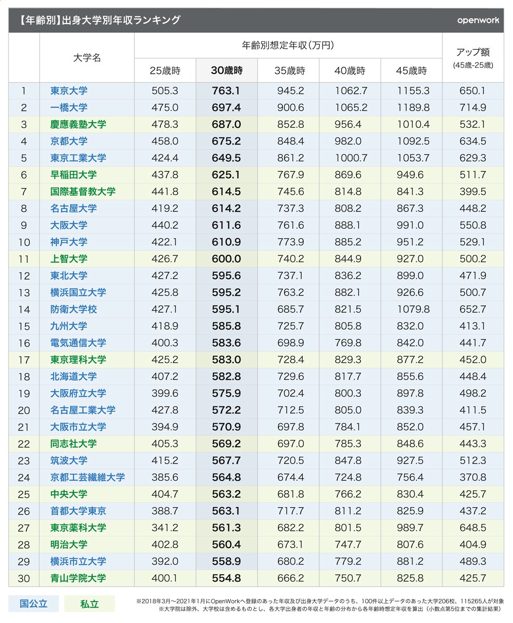 理系の平均年収は文系より高い？学部別格差や大学院卒の生涯賃金を徹底検証