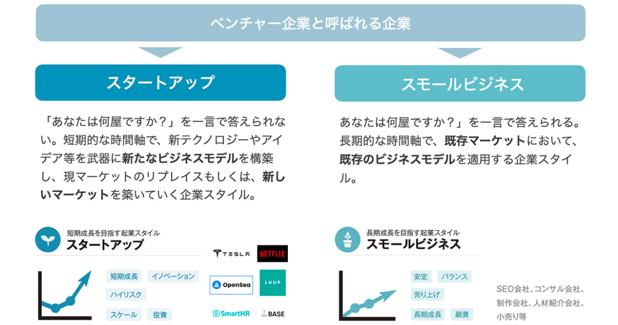スタートアップ企業とは？ベンチャーとの違いと年収・生存率の真相