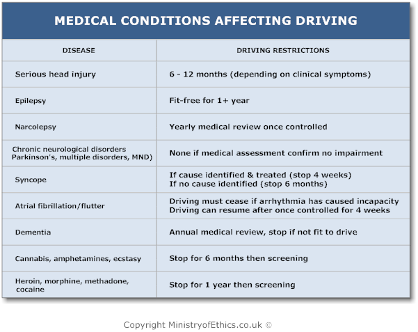 Gov Uk Health Conditions and Driving