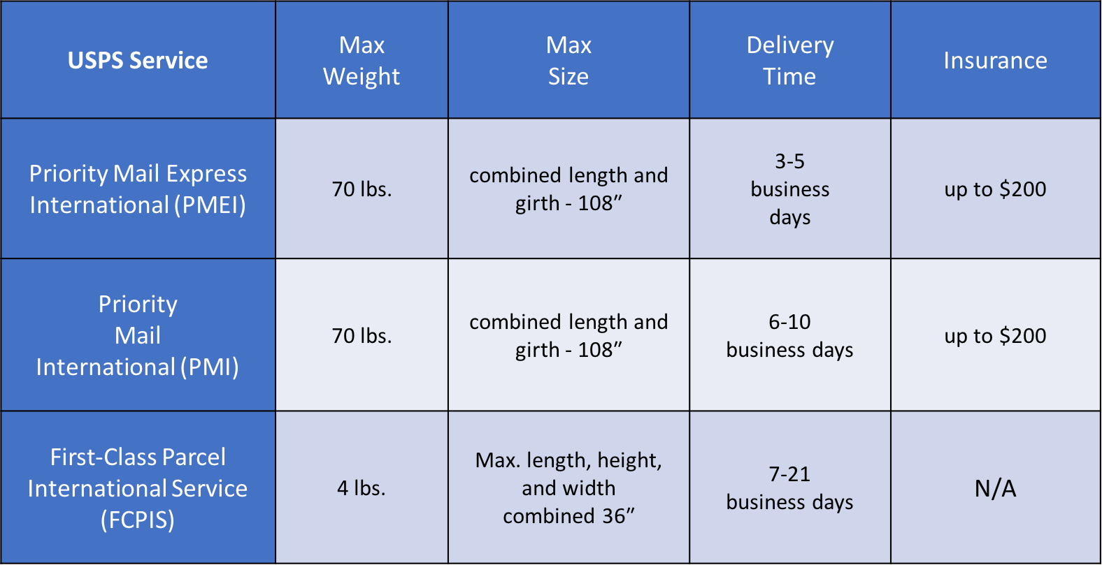 Calculate Usps International Shipping