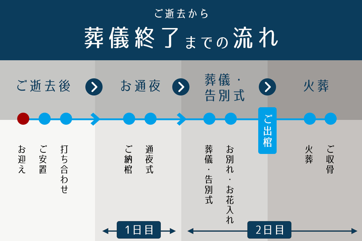 葬儀後の流れと手続き一覧｜2026年最新の期限と完全スケジュール