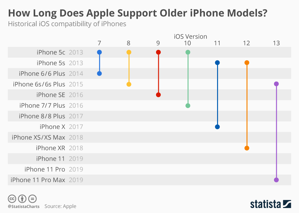 How Much Longer Will Iphone 11 Be Supported