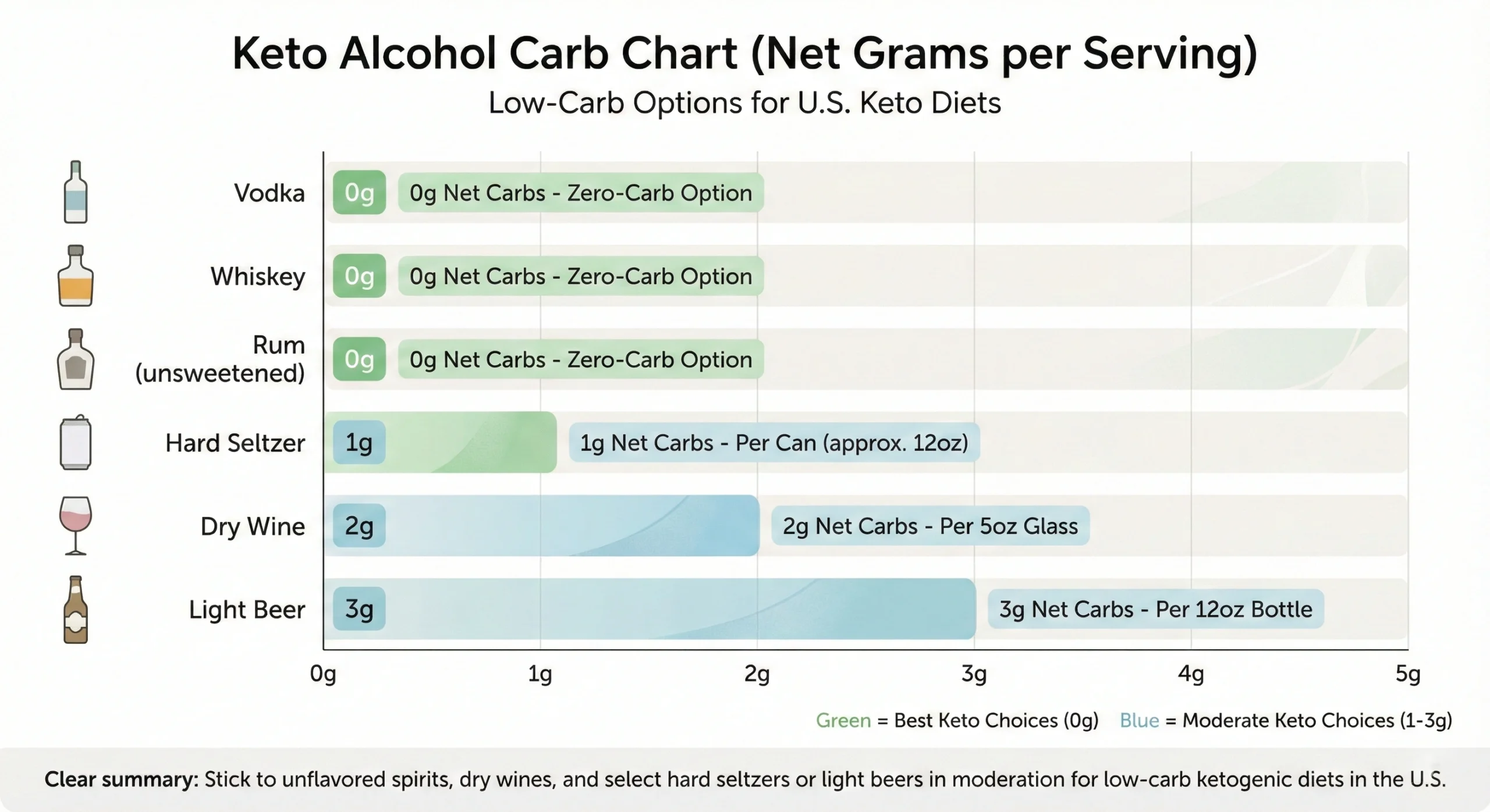 Alcohol with Least Carbs