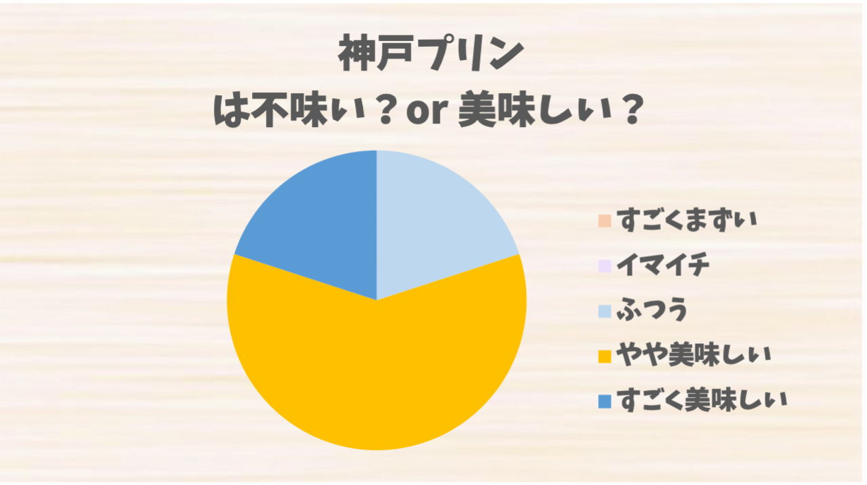 神戸プリンはまずい？噂の真相と柑橘系カラメルの落とし穴を検証