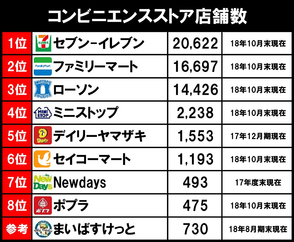 サークルKはどこに買収された？ファミマ統合の真相と消えた理由