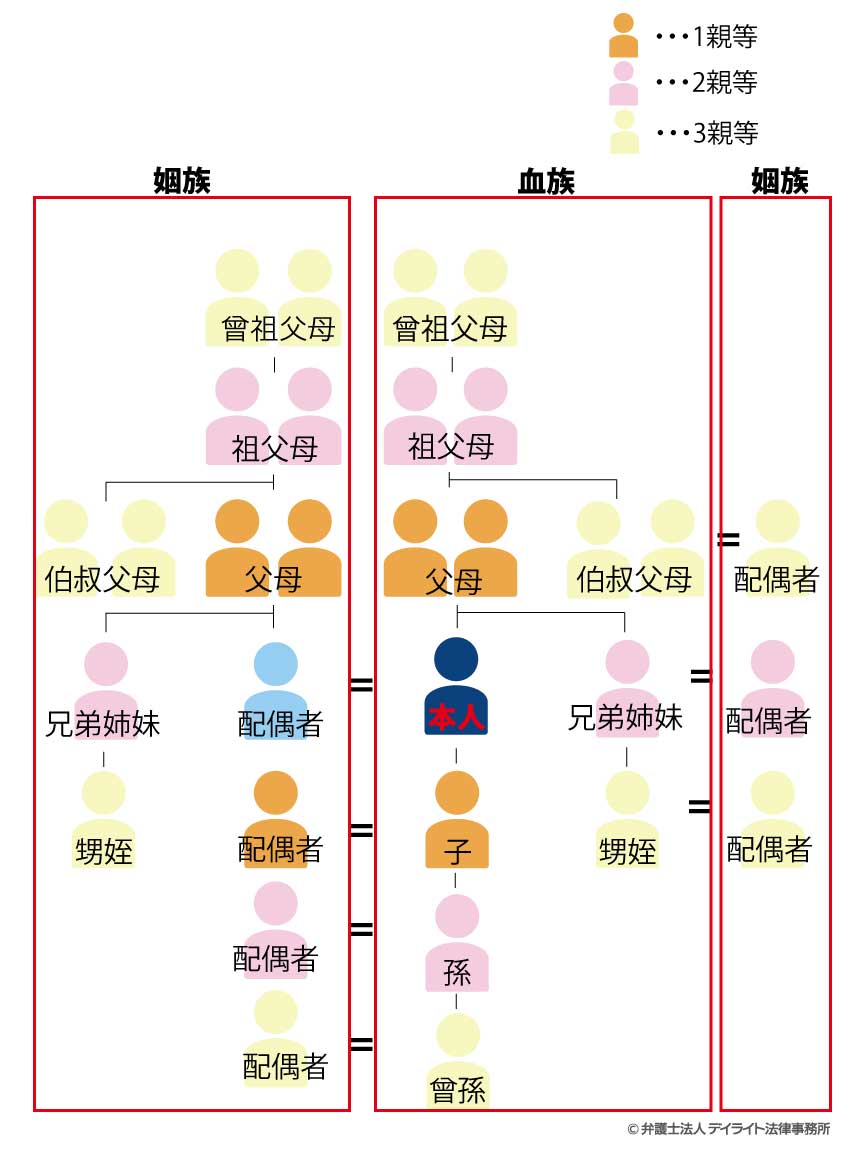 三親等とはどこまで？数え方や忌引休暇・結婚の境界線を徹底解説