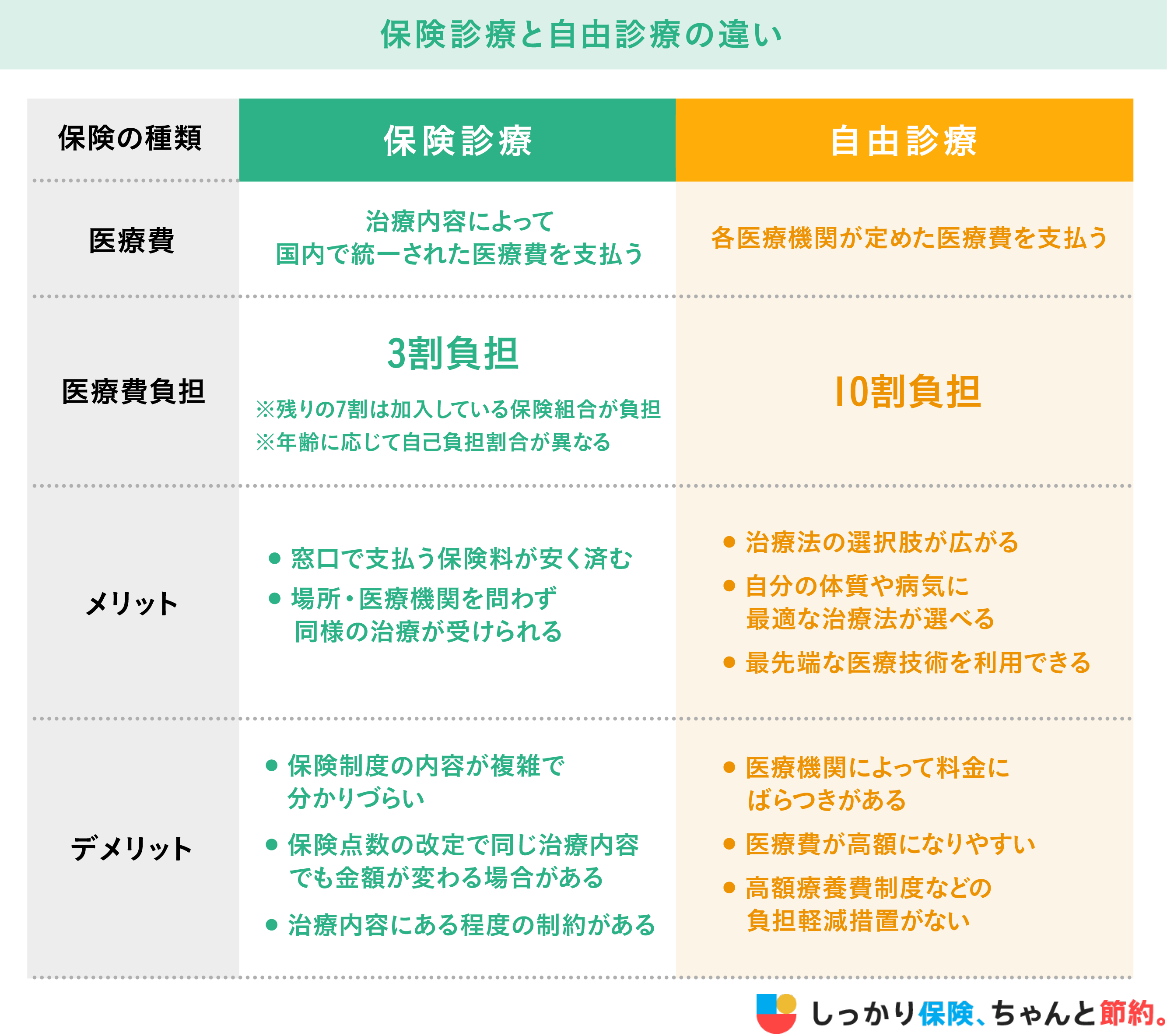 自由診療と先進医療の決定的な違い｜混合診療と治療費の真実を徹底解説