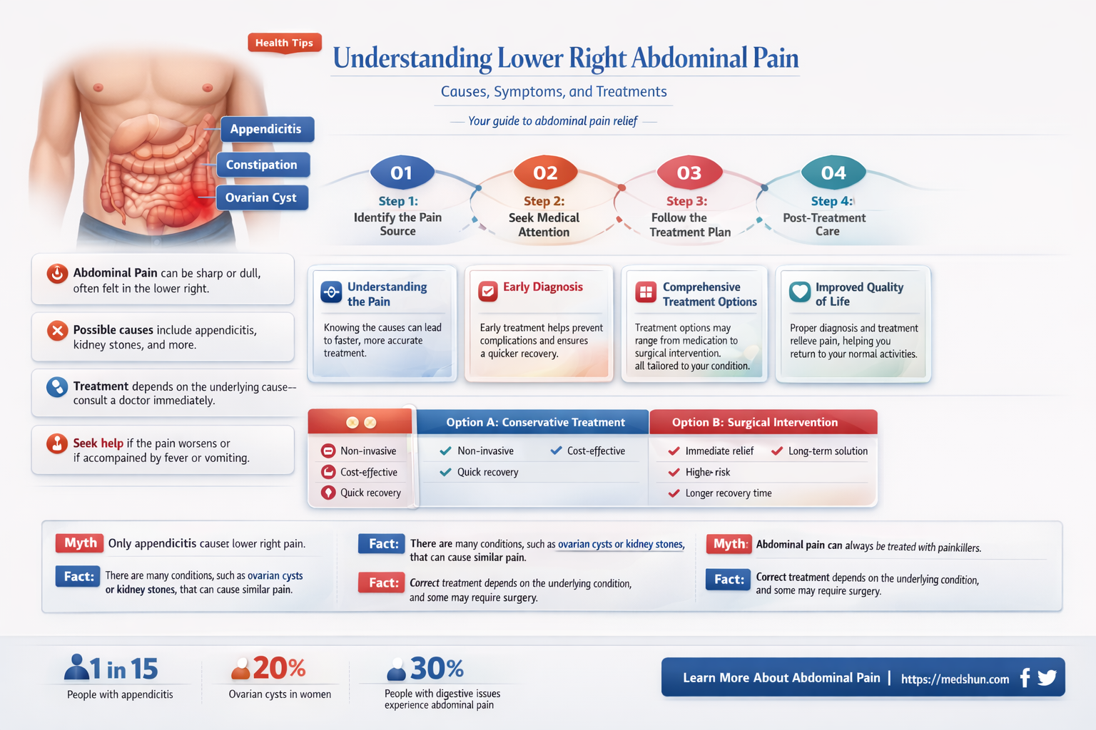 Pain in the Lower Right Hand Side of Abdomen