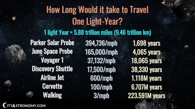 How Long Would It Take to Travel 50000 Light Year's
