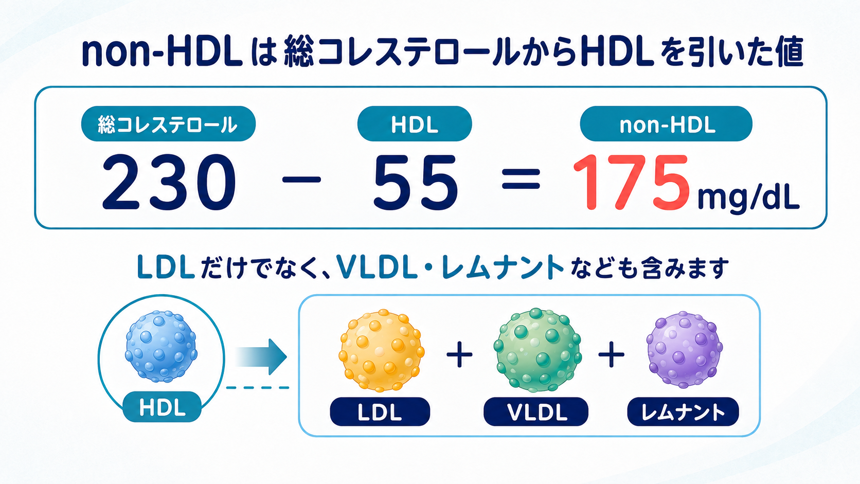 Non-Hdlコレステロールとは？数値が高い理由と基準値・効率的な改善策