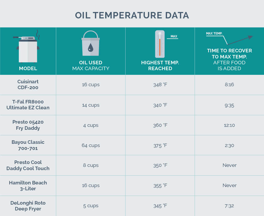 Deep Frying Oil Temperature