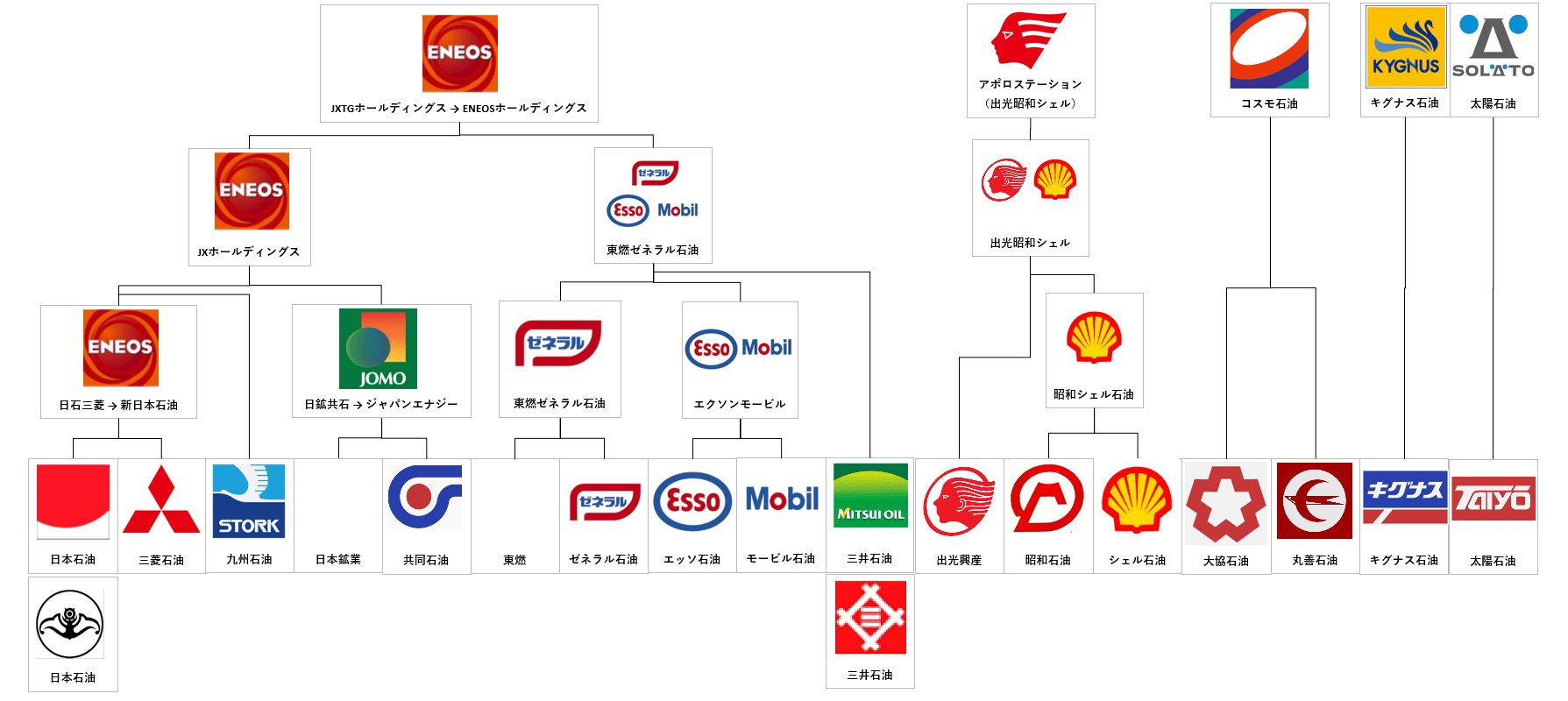 消えたガソリンスタンドの貝のマーク！出光統合の真相と割引の現在