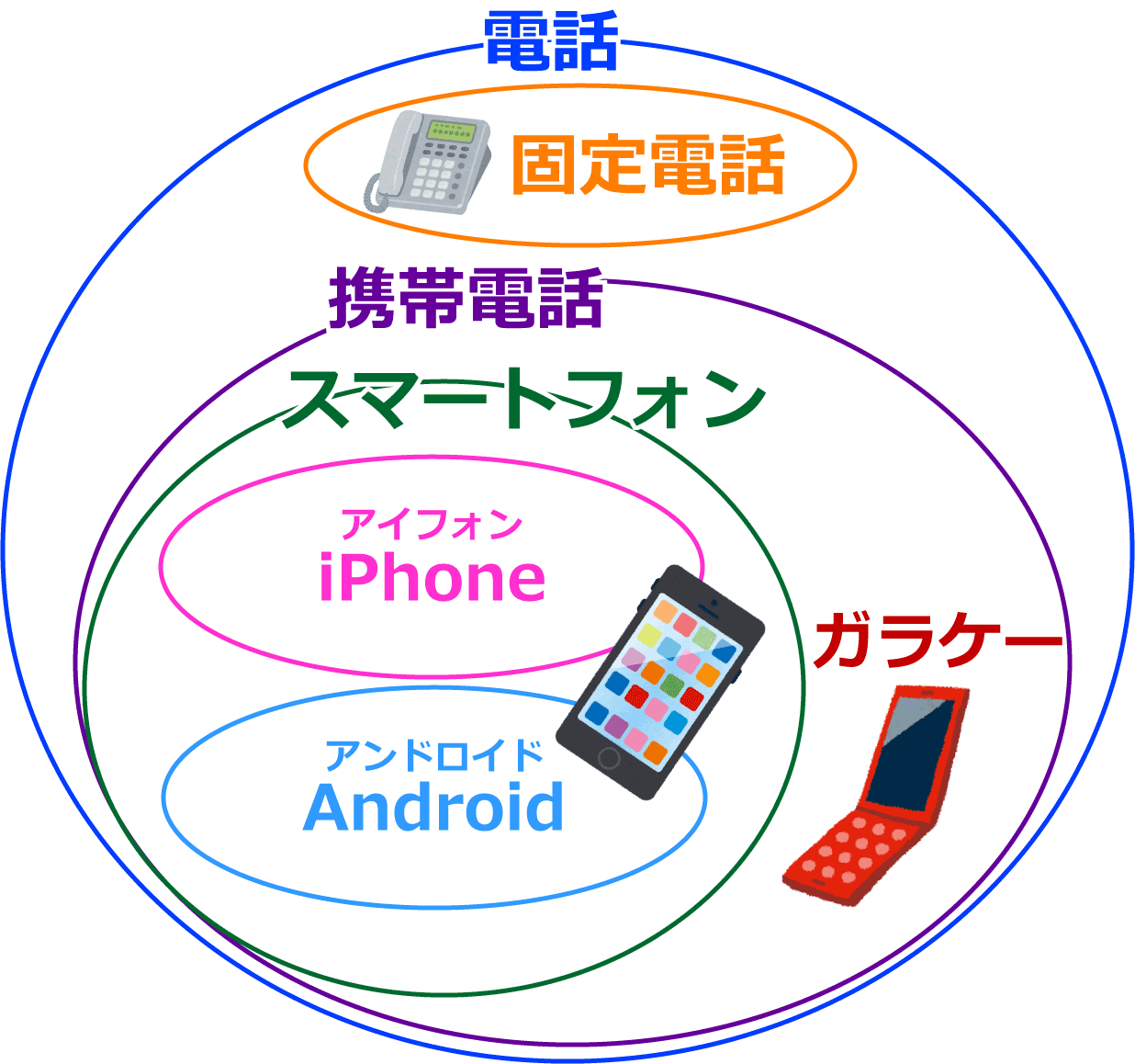 携帯とスマホの違いとは？2026年3G終了で迫られる乗り換えの新常識