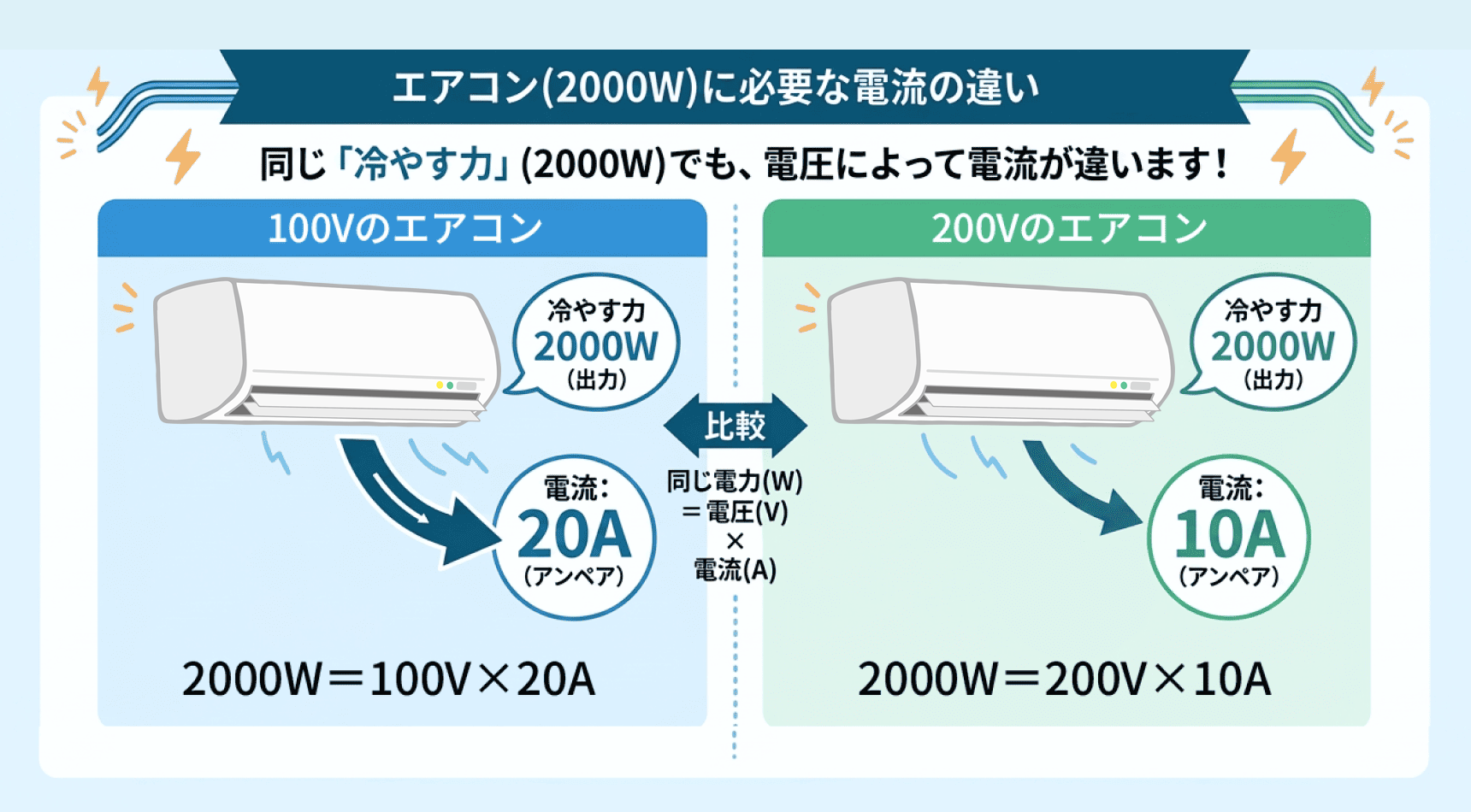 エアコン100Vと200Vの違い！電気代の真相と失敗しない選び方