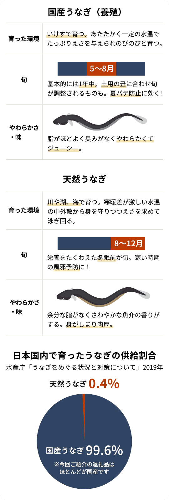 うなぎの旬は夏ではない？本当の食べ頃と土用の丑の日の真相