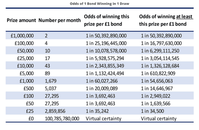What Are the Chances of Winning Premium Bonds