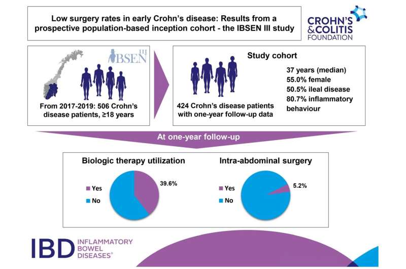 Crohn's Disease News