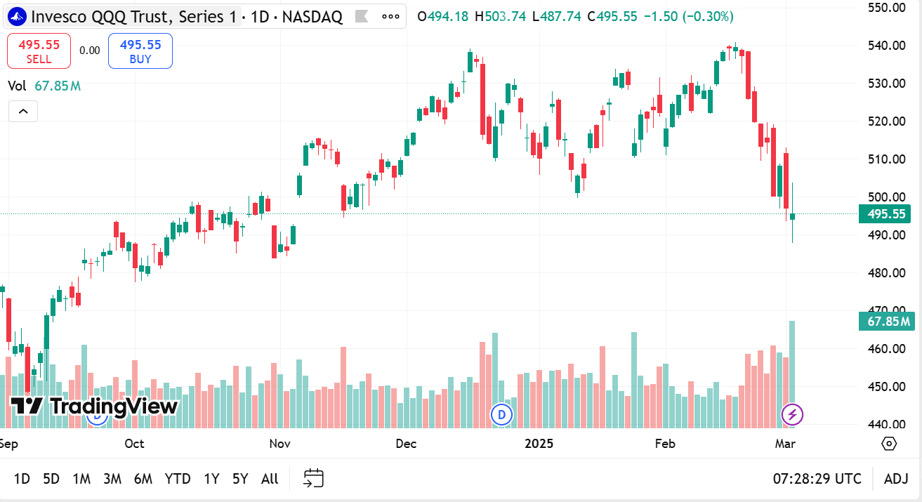 What Stocks in Qqq