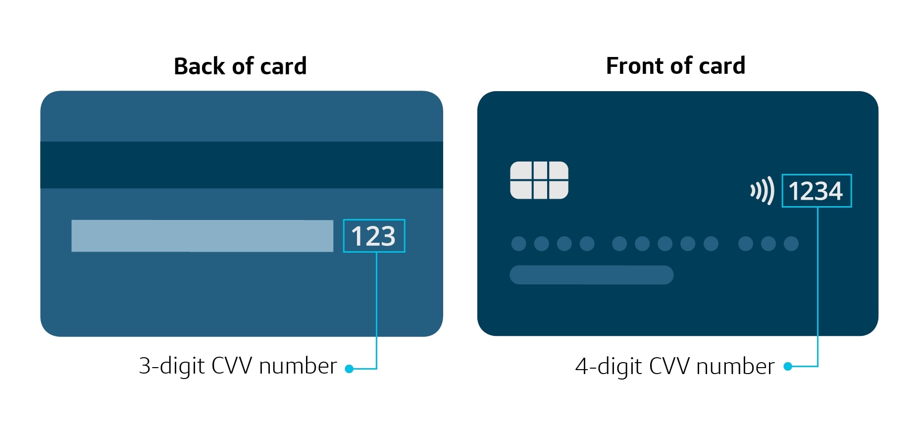 Example of a Valid Credit Card Number