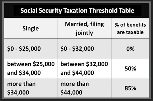 How to Figure If Social Security Is Taxable
