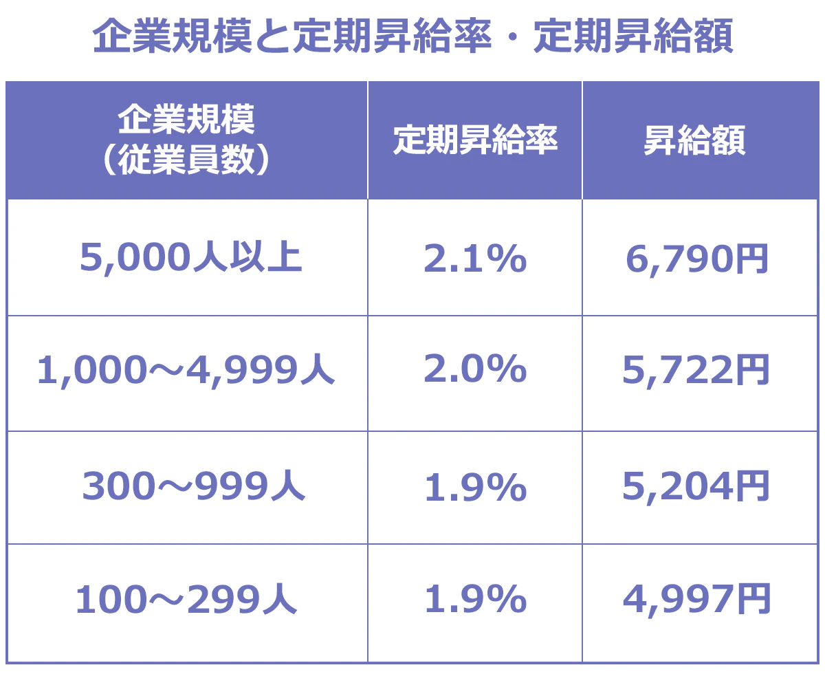 定期昇給とは？ベアとの違い・平均相場や上がらない職場の真相