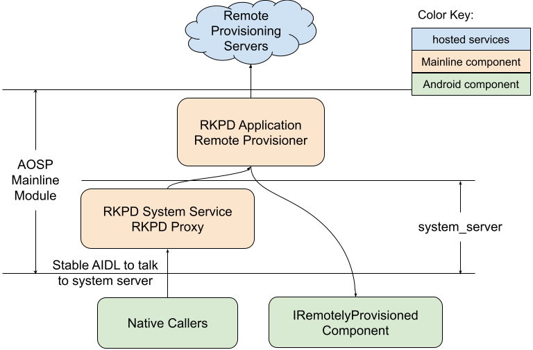 What Is Remote Provisioner on Android