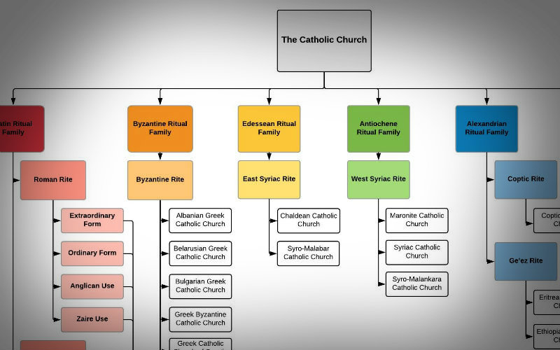 What Are the Rites of the Catholic Church