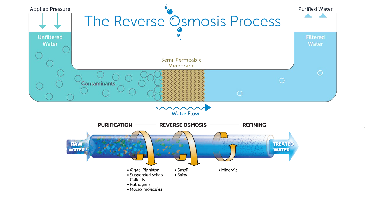 What Is Reverse Osmosis Process