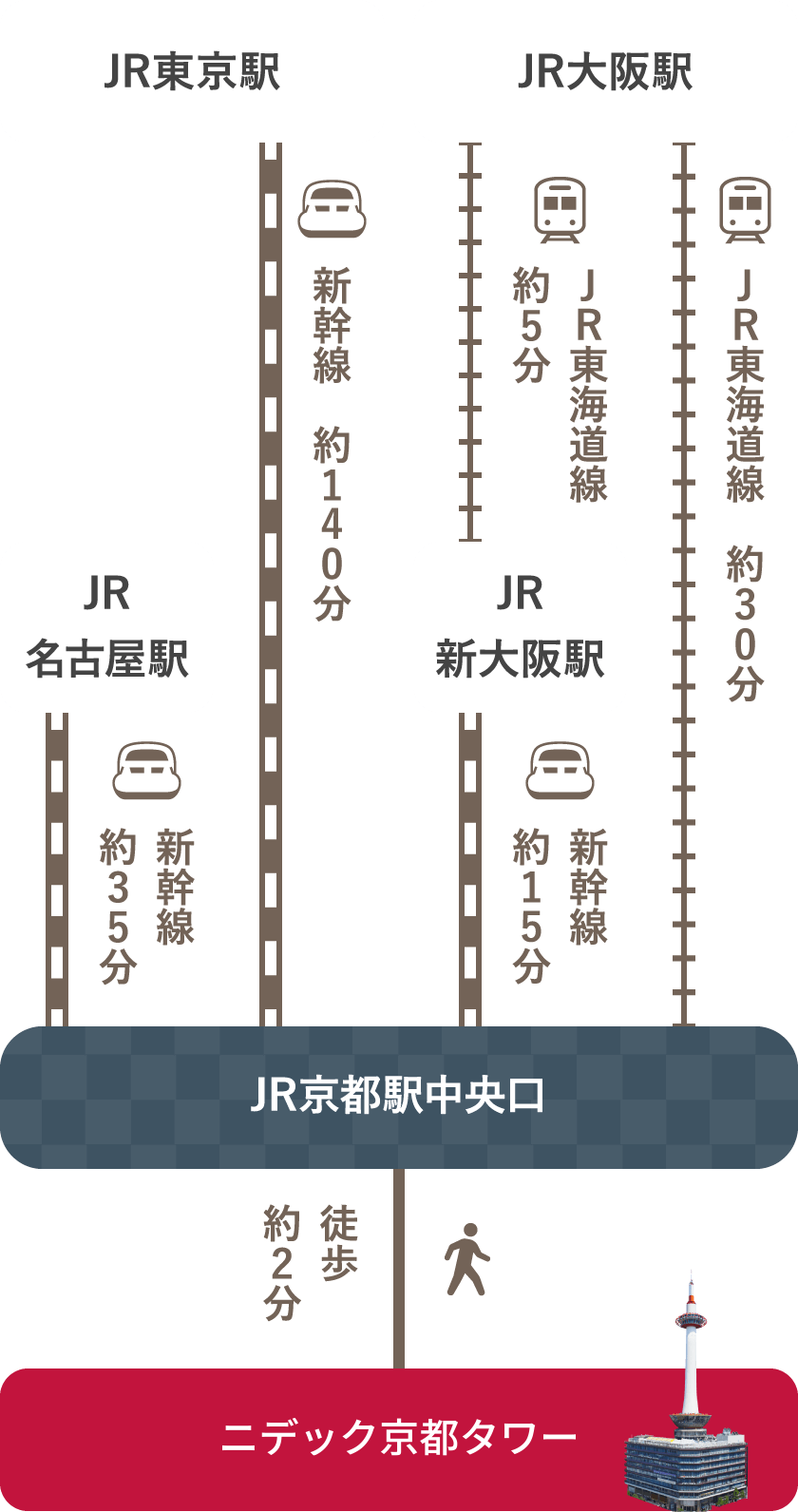 京都駅から京都タワーへの行き方徹底解説！雨に濡れない地下最短ルート