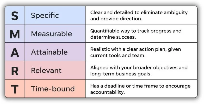 Example of a Smart Objective for a Business