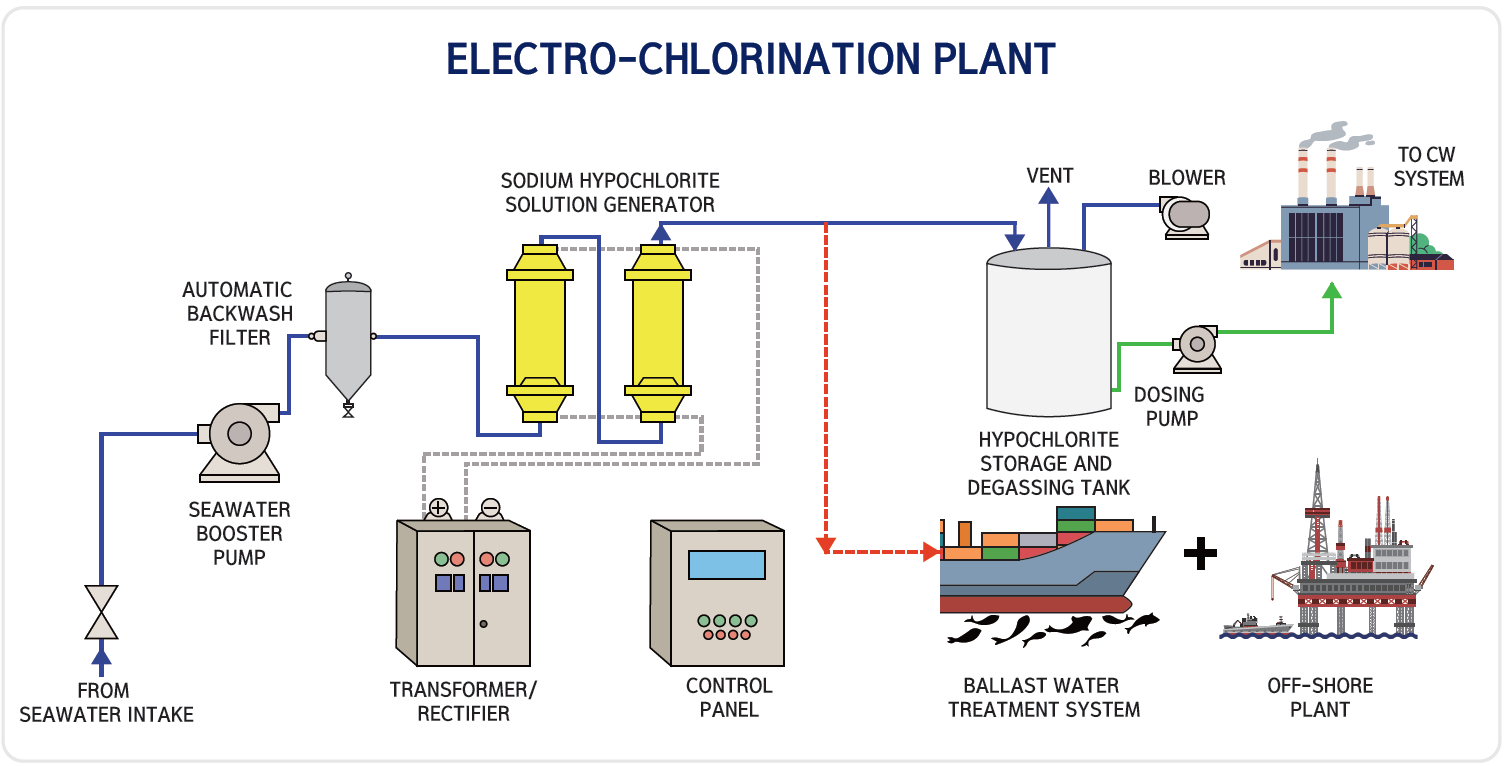Electro Chlorination System for Water Treatment Plant