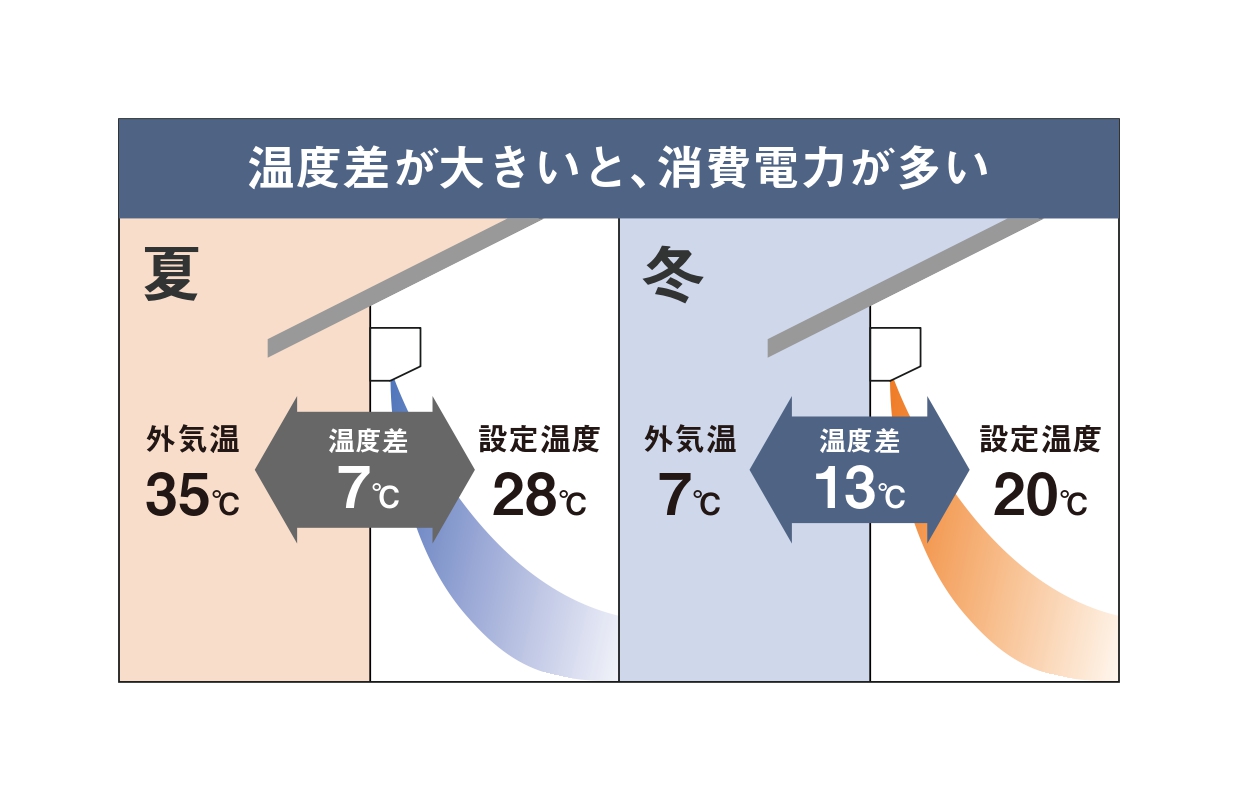 暖房つけっぱなしは本当に安い？2026年の電気代真相と得する節約術