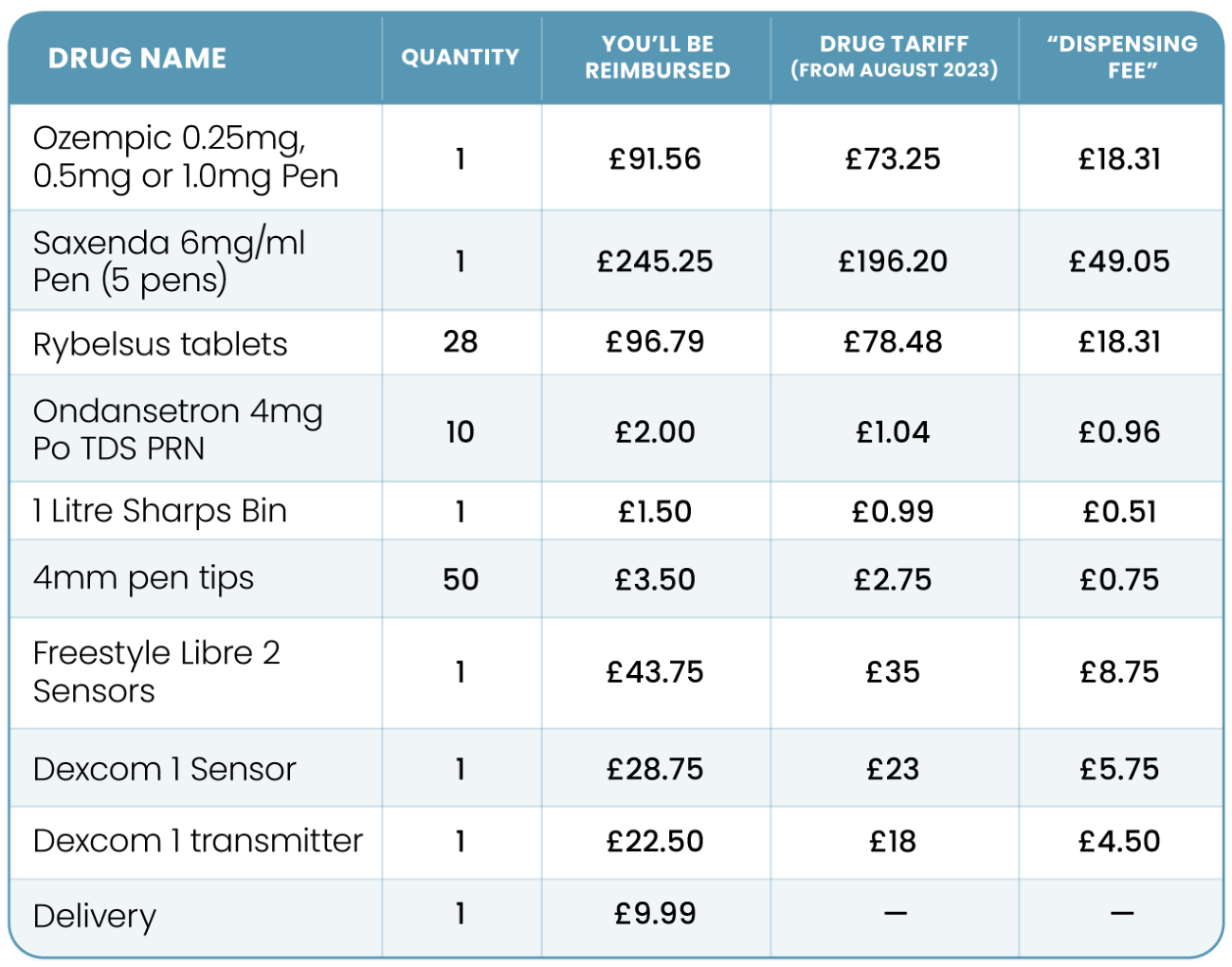 How Much Are Prescriptions in Uk