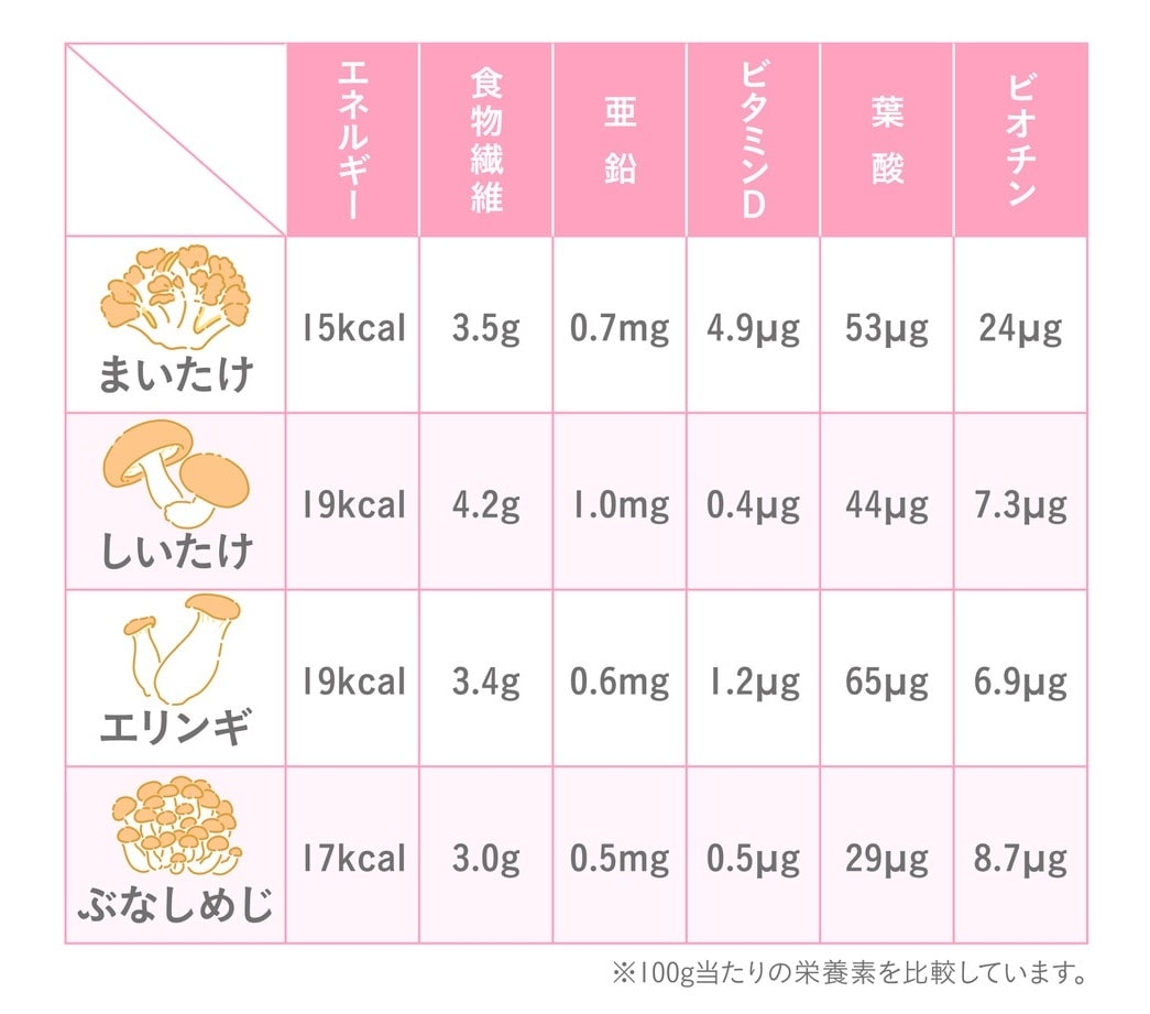 舞茸の効果が凄すぎる理由は？痩せる噂の真相と効果的な食べ方