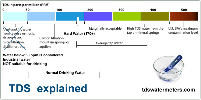 What Is Tds Level in Water