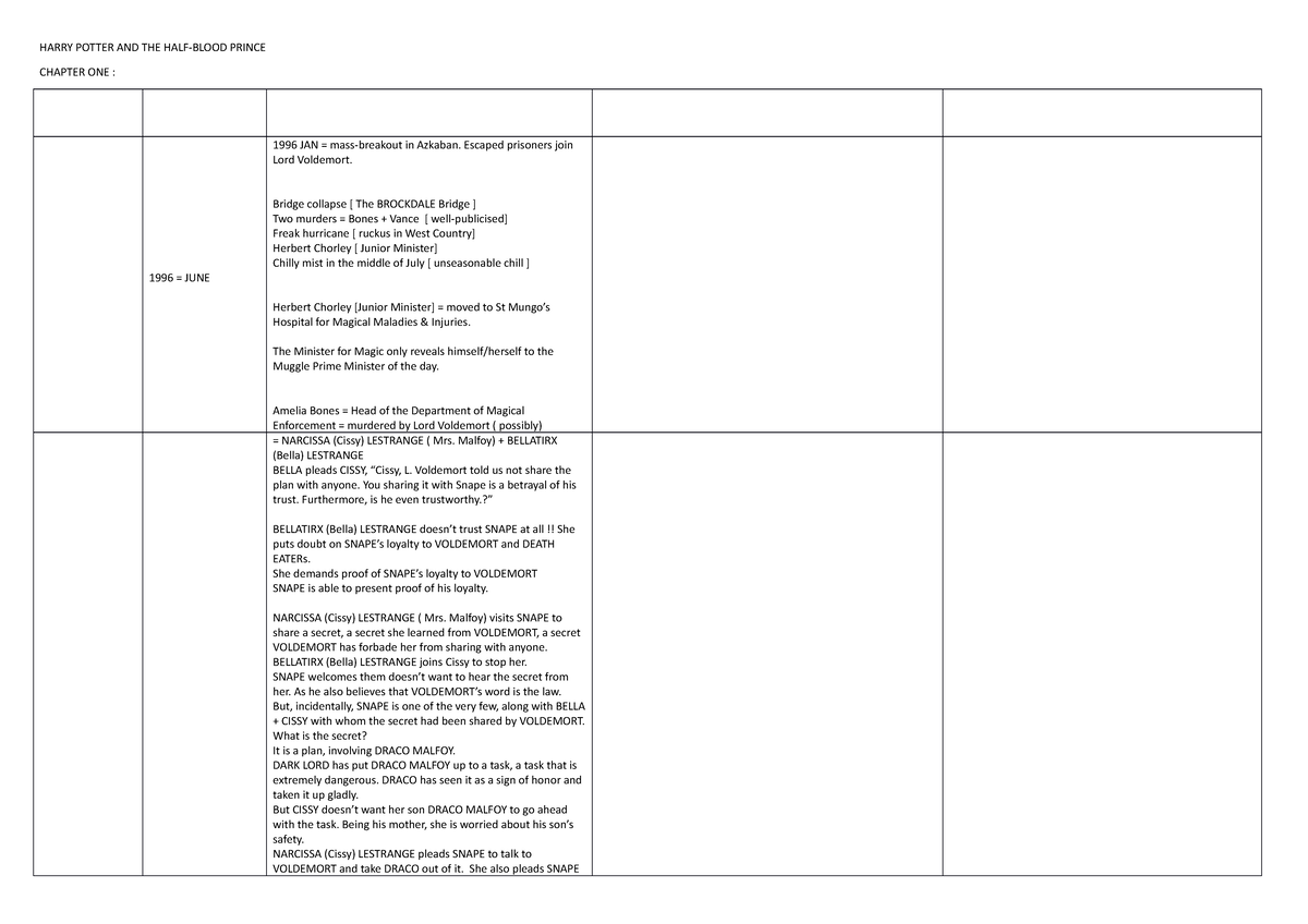 Harry Potter and the Half-Blood Prince Summary Chapter by Chapter